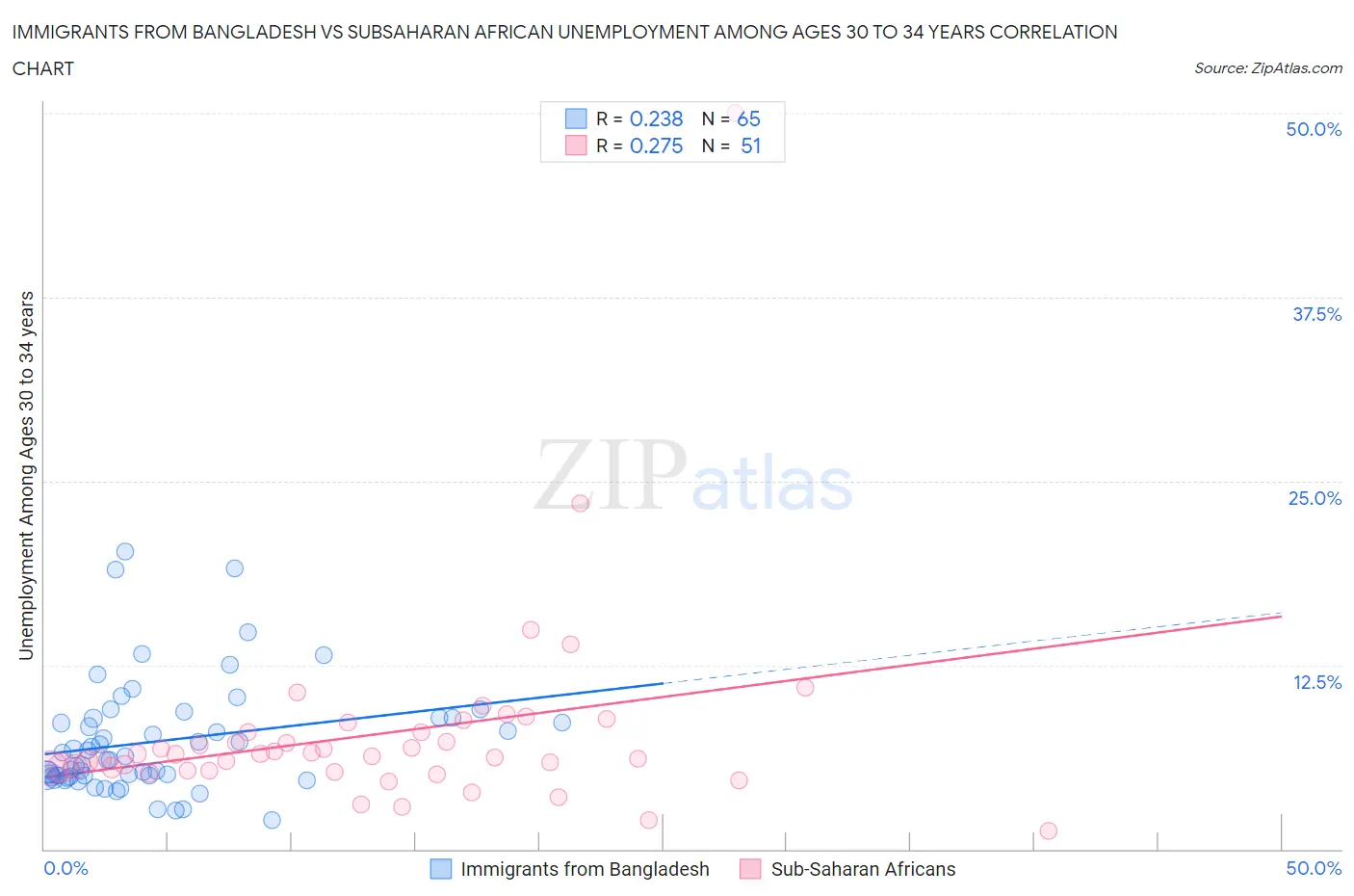 Immigrants from Bangladesh vs Subsaharan African Unemployment Among Ages 30 to 34 years