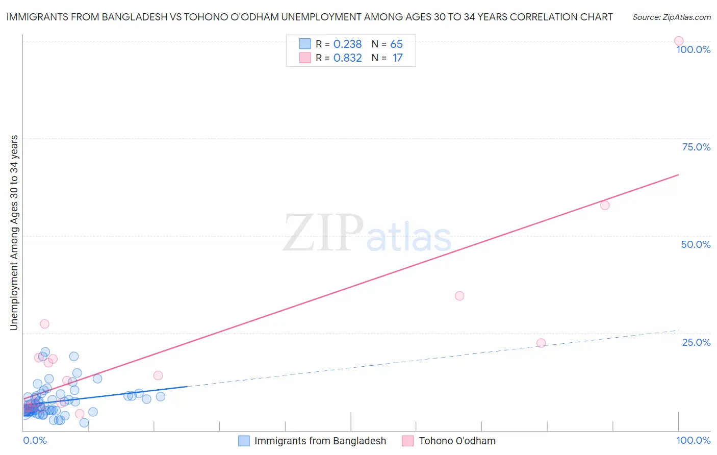 Immigrants from Bangladesh vs Tohono O'odham Unemployment Among Ages 30 to 34 years