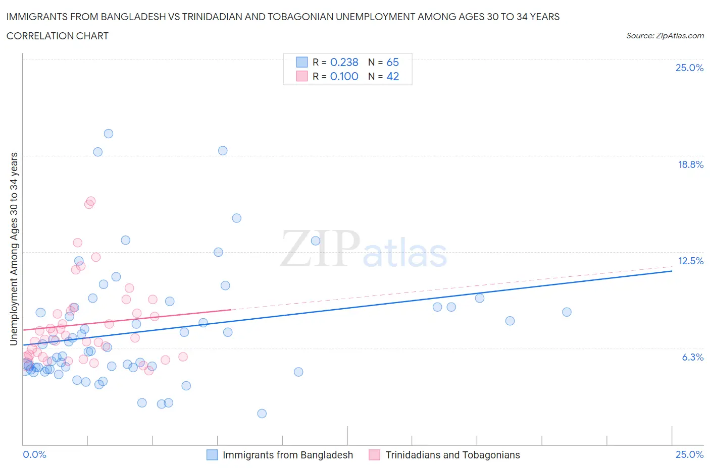 Immigrants from Bangladesh vs Trinidadian and Tobagonian Unemployment Among Ages 30 to 34 years