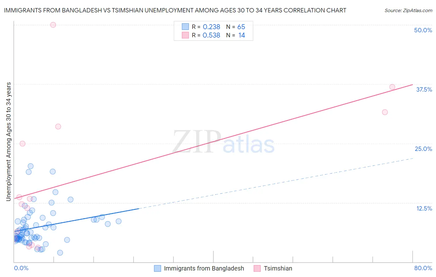 Immigrants from Bangladesh vs Tsimshian Unemployment Among Ages 30 to 34 years