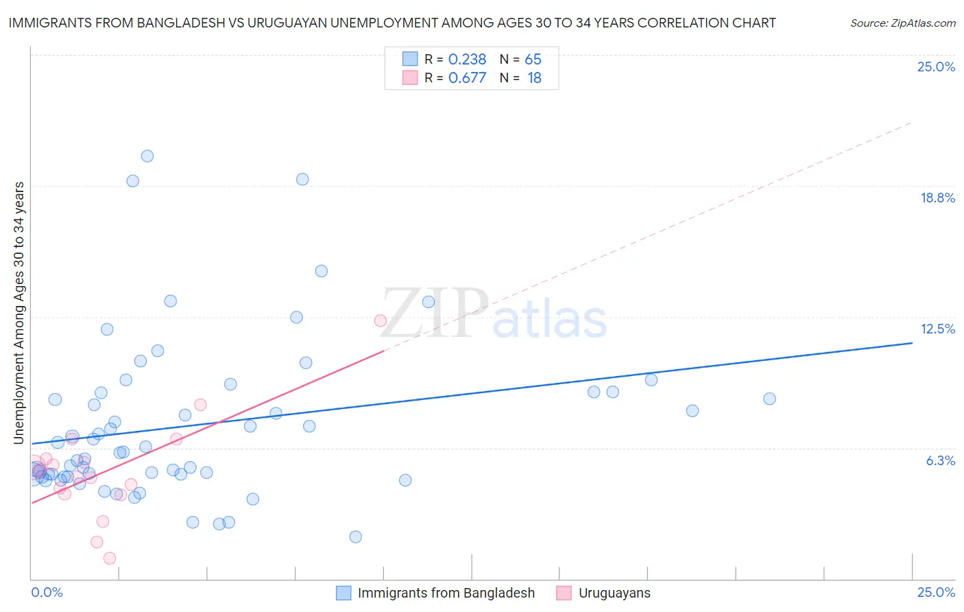 Immigrants from Bangladesh vs Uruguayan Unemployment Among Ages 30 to 34 years