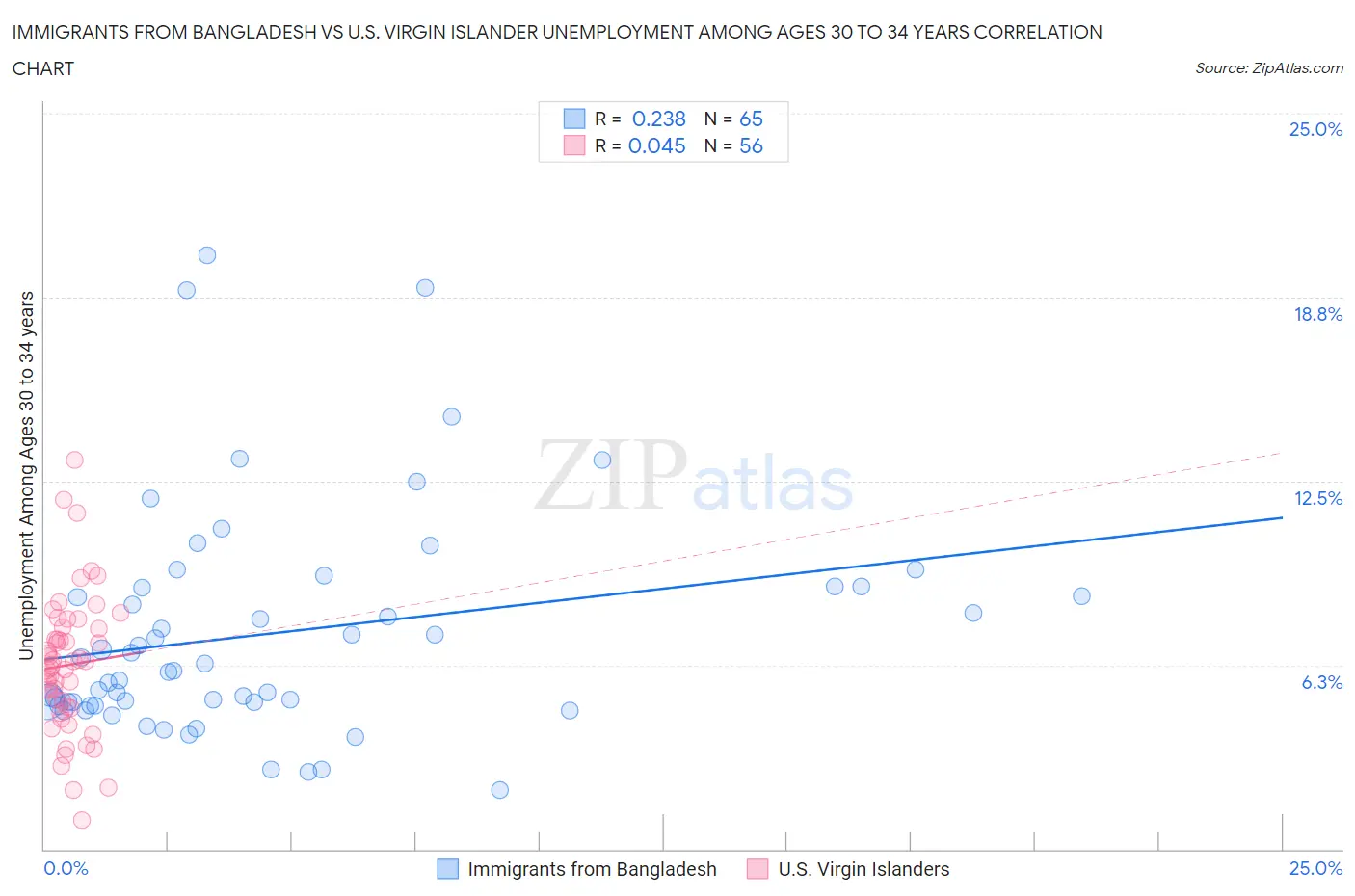 Immigrants from Bangladesh vs U.S. Virgin Islander Unemployment Among Ages 30 to 34 years