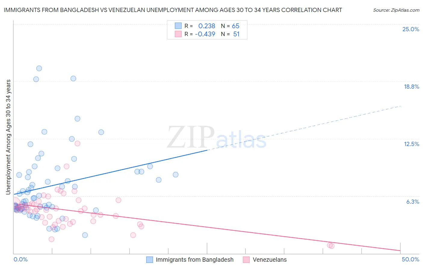 Immigrants from Bangladesh vs Venezuelan Unemployment Among Ages 30 to 34 years