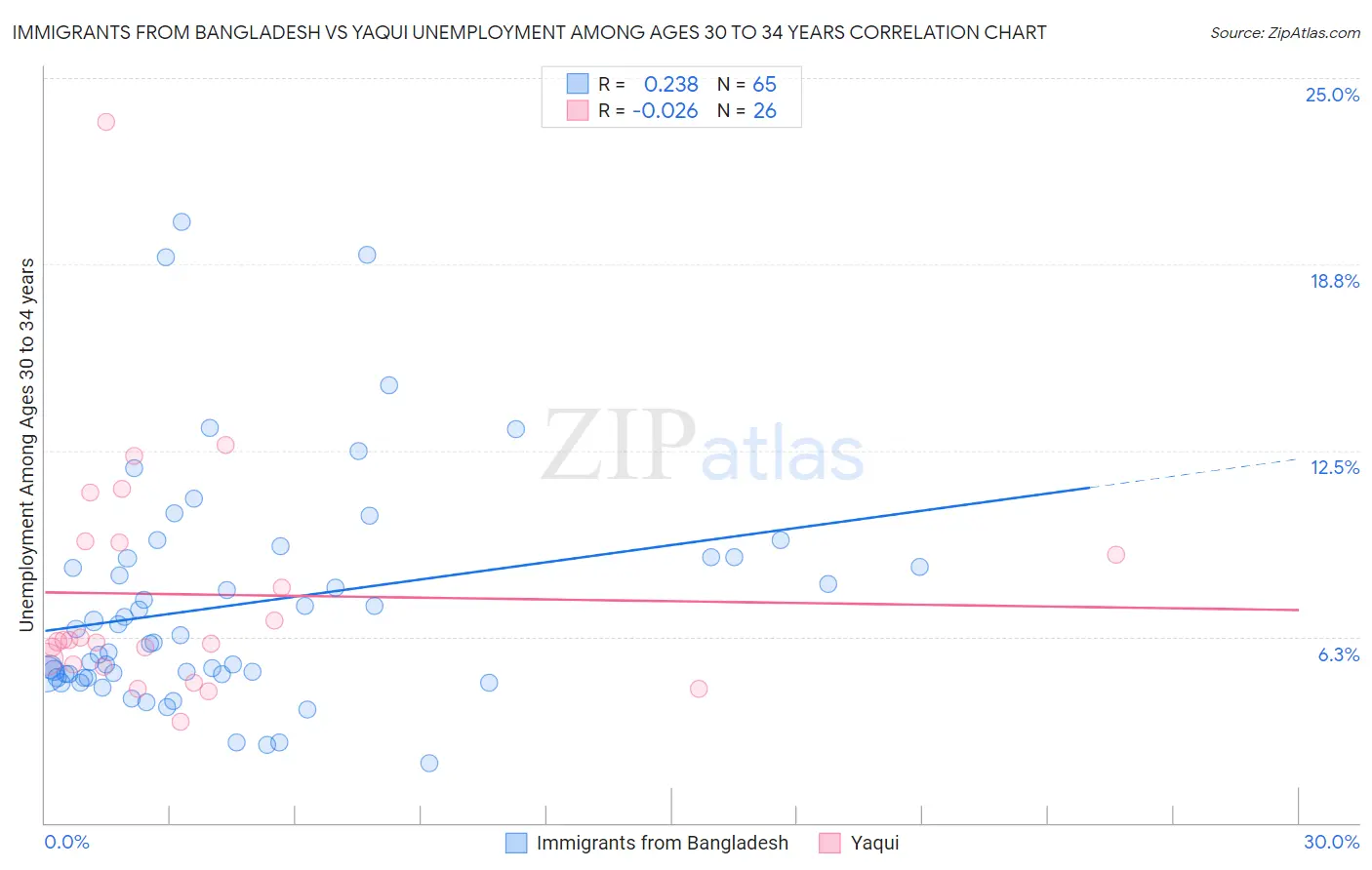 Immigrants from Bangladesh vs Yaqui Unemployment Among Ages 30 to 34 years