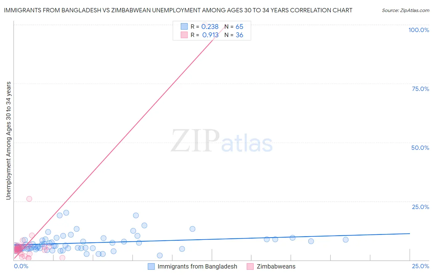 Immigrants from Bangladesh vs Zimbabwean Unemployment Among Ages 30 to 34 years
