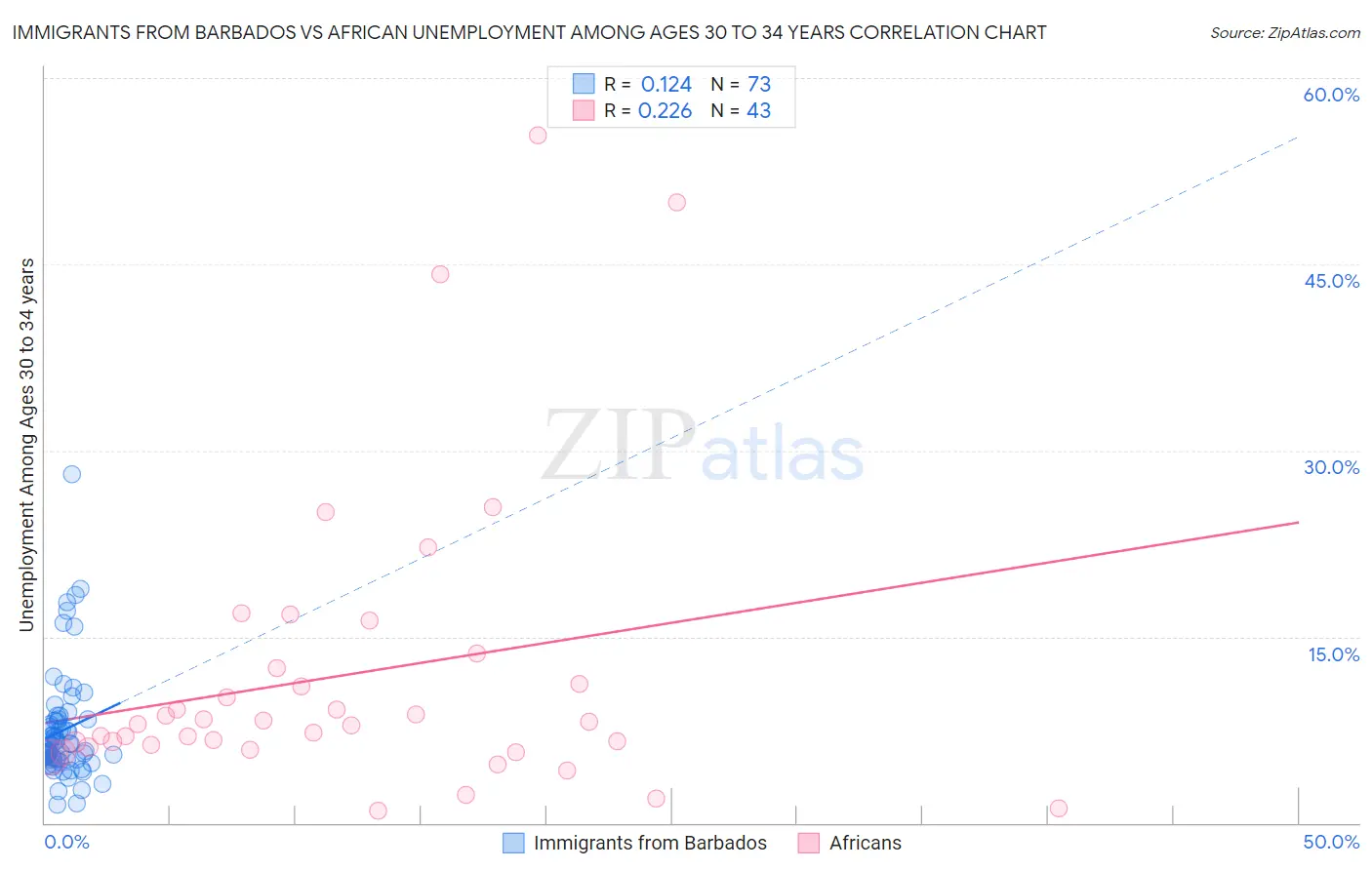 Immigrants from Barbados vs African Unemployment Among Ages 30 to 34 years