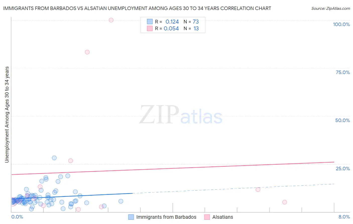 Immigrants from Barbados vs Alsatian Unemployment Among Ages 30 to 34 years