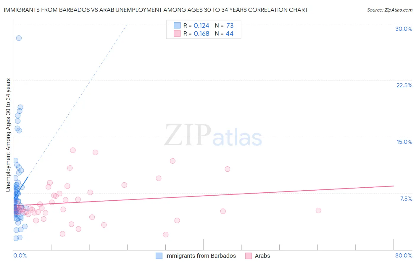 Immigrants from Barbados vs Arab Unemployment Among Ages 30 to 34 years