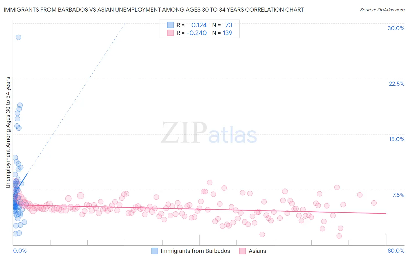 Immigrants from Barbados vs Asian Unemployment Among Ages 30 to 34 years