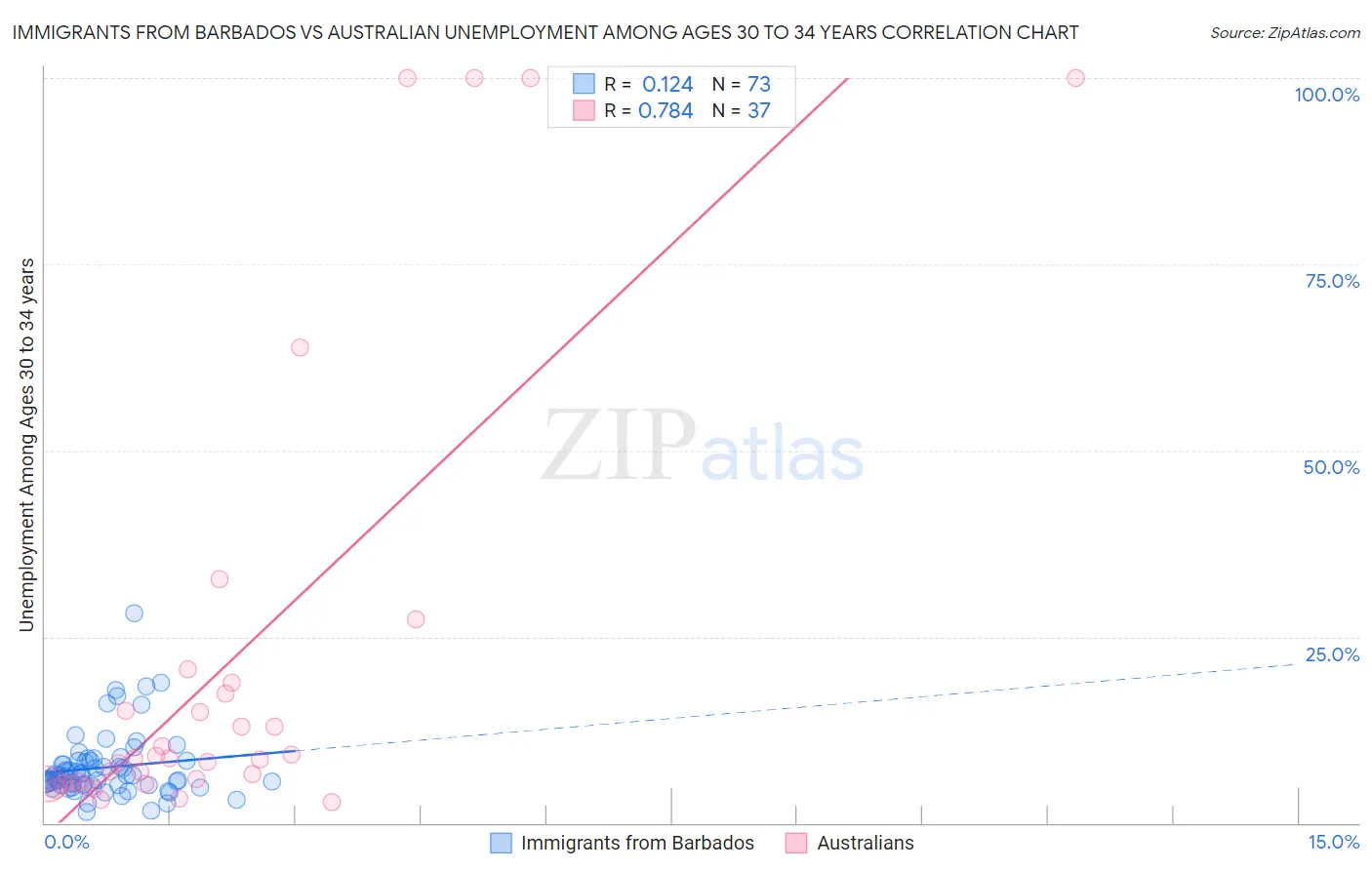 Immigrants from Barbados vs Australian Unemployment Among Ages 30 to 34 years