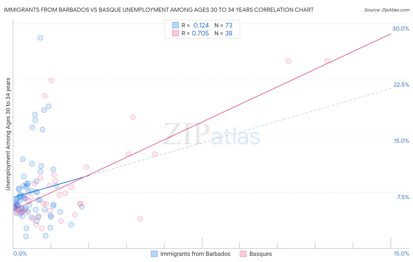 Immigrants from Barbados vs Basque Unemployment Among Ages 30 to 34 years