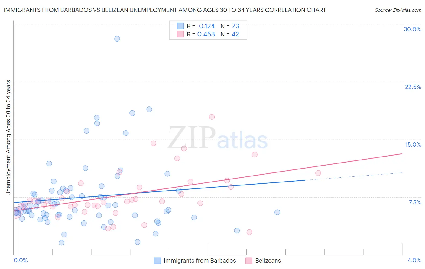 Immigrants from Barbados vs Belizean Unemployment Among Ages 30 to 34 years