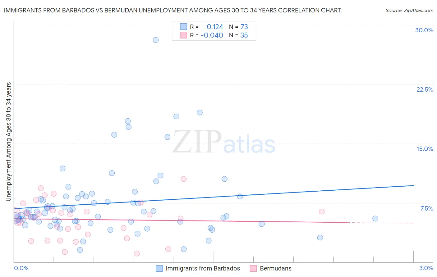 Immigrants from Barbados vs Bermudan Unemployment Among Ages 30 to 34 years