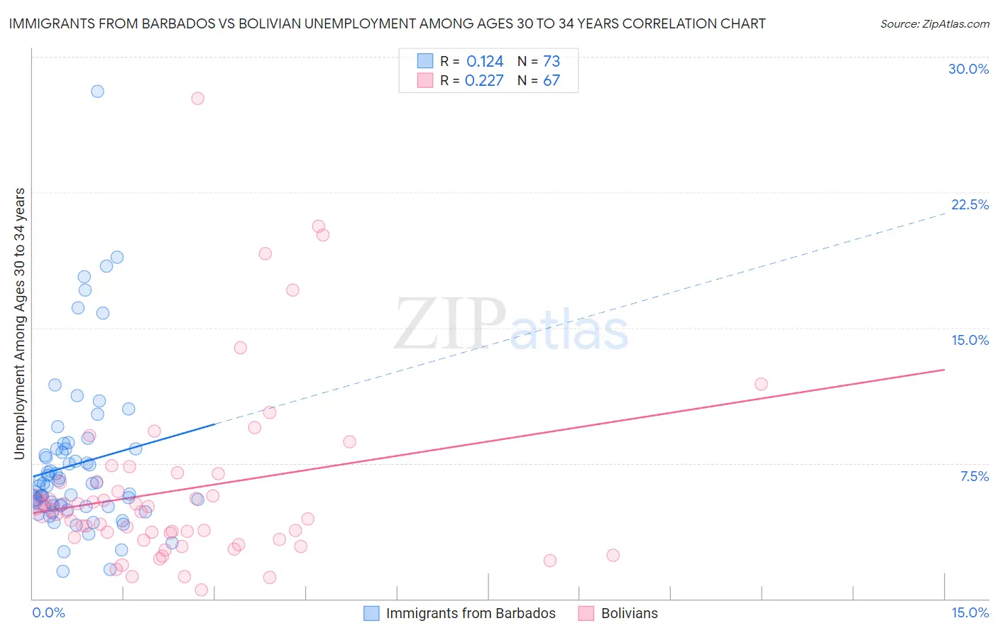 Immigrants from Barbados vs Bolivian Unemployment Among Ages 30 to 34 years