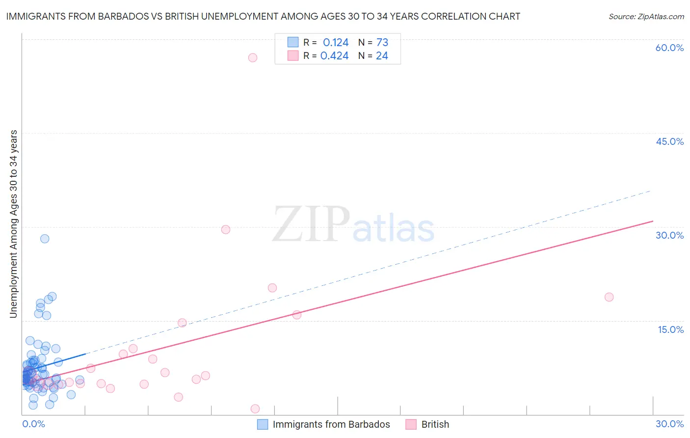 Immigrants from Barbados vs British Unemployment Among Ages 30 to 34 years