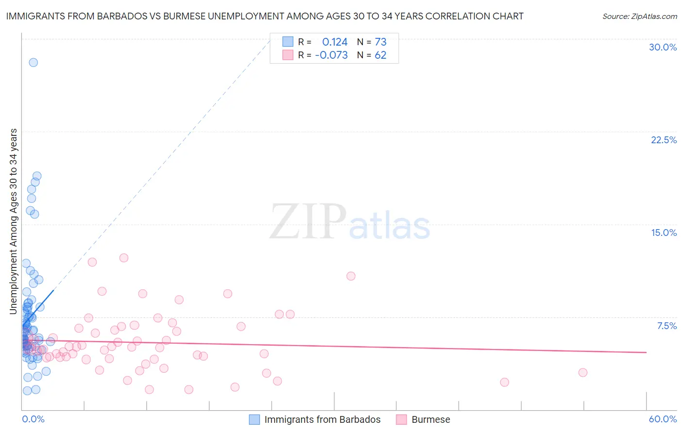 Immigrants from Barbados vs Burmese Unemployment Among Ages 30 to 34 years
