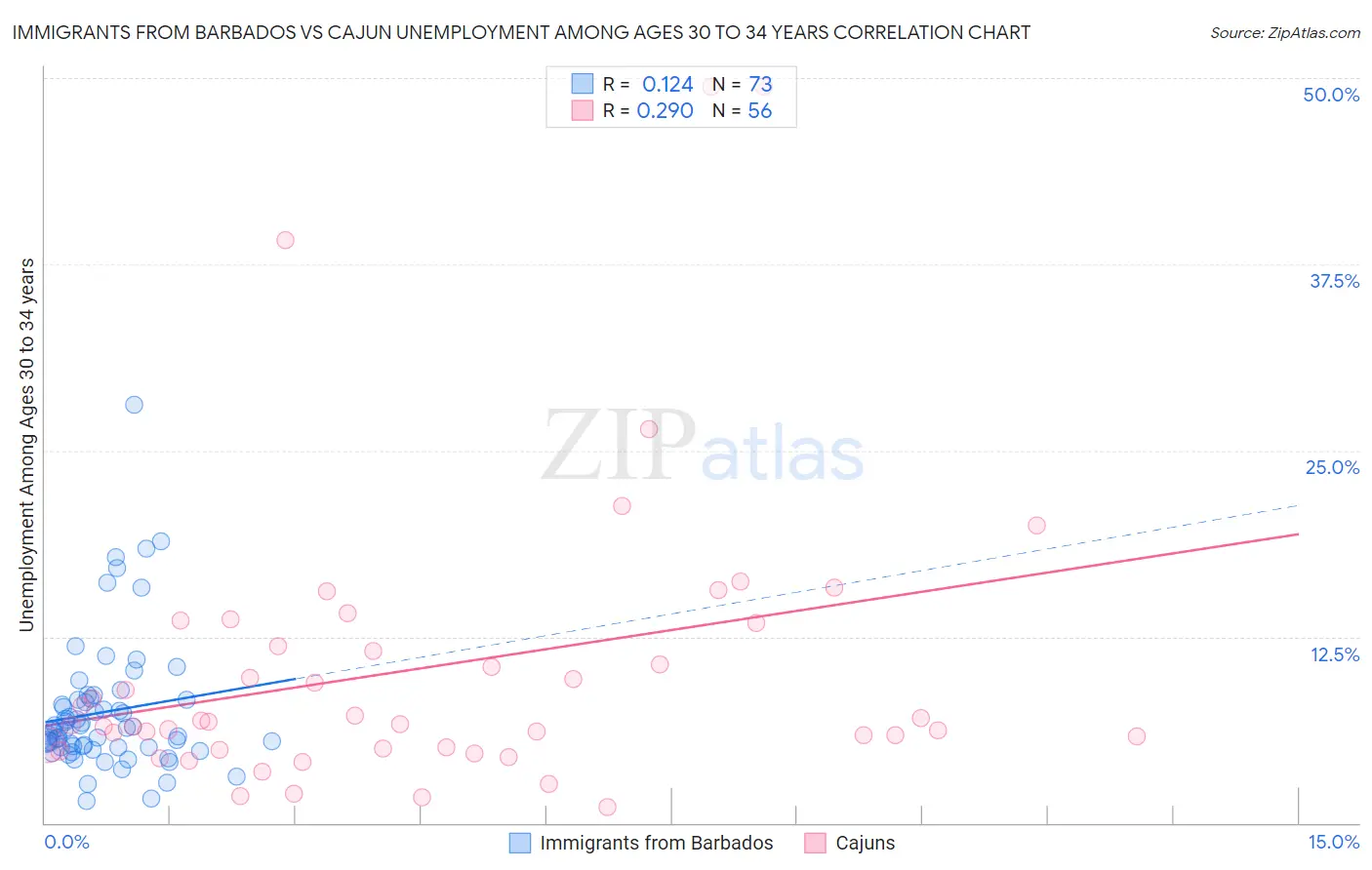 Immigrants from Barbados vs Cajun Unemployment Among Ages 30 to 34 years