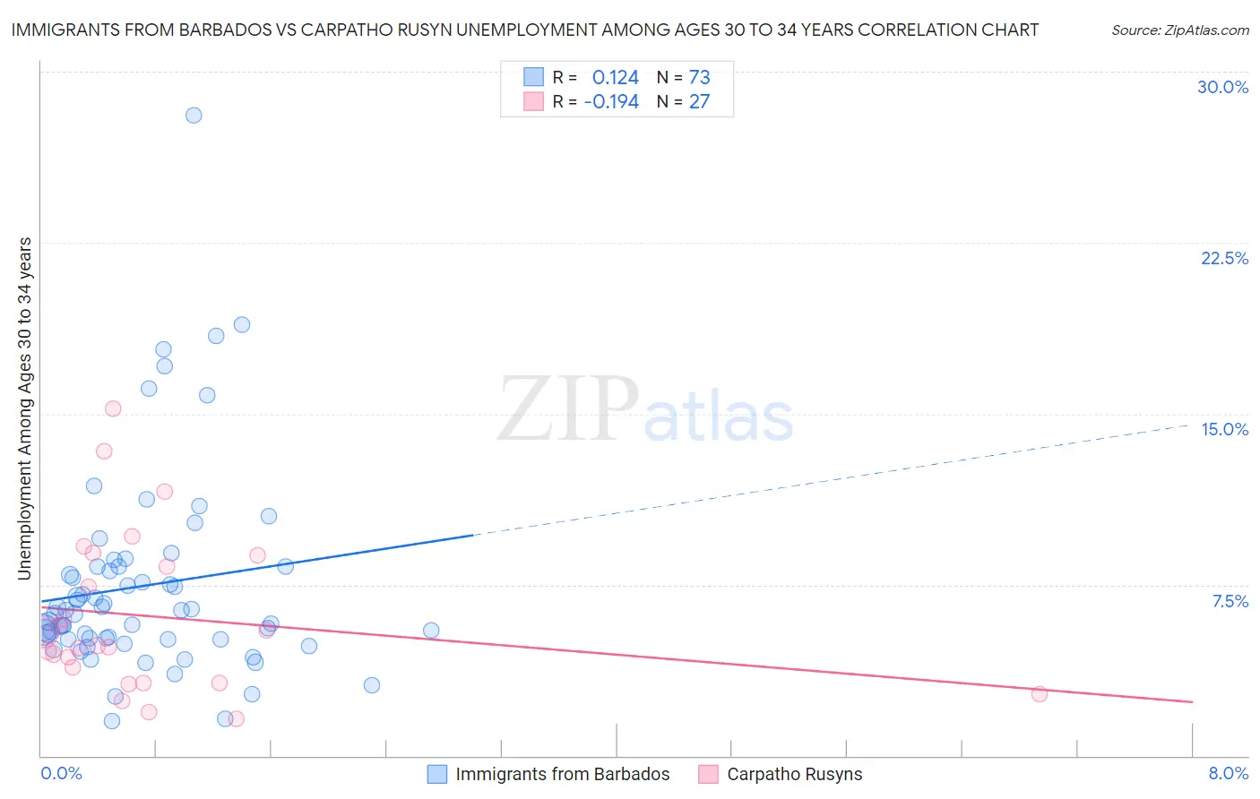Immigrants from Barbados vs Carpatho Rusyn Unemployment Among Ages 30 to 34 years