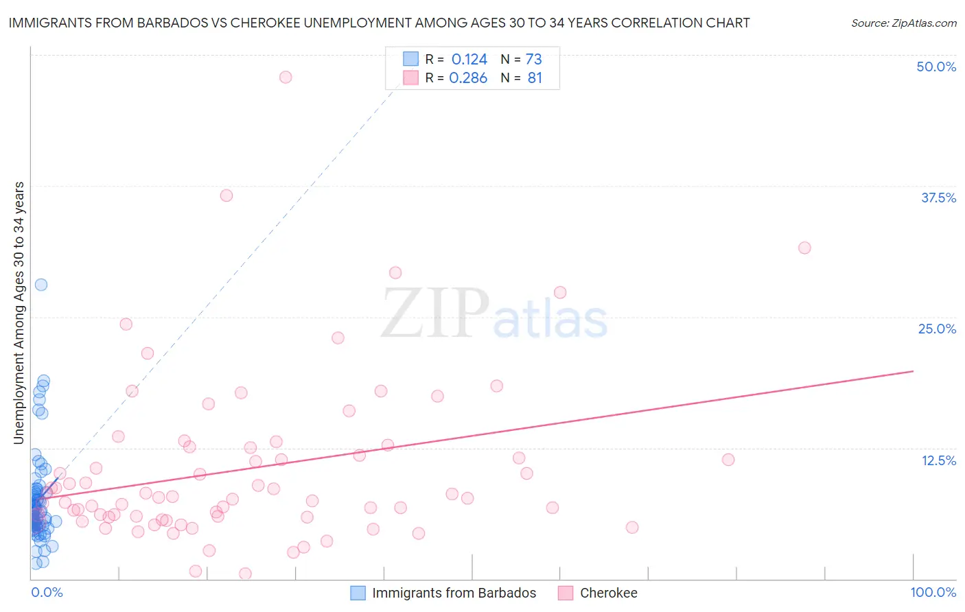 Immigrants from Barbados vs Cherokee Unemployment Among Ages 30 to 34 years