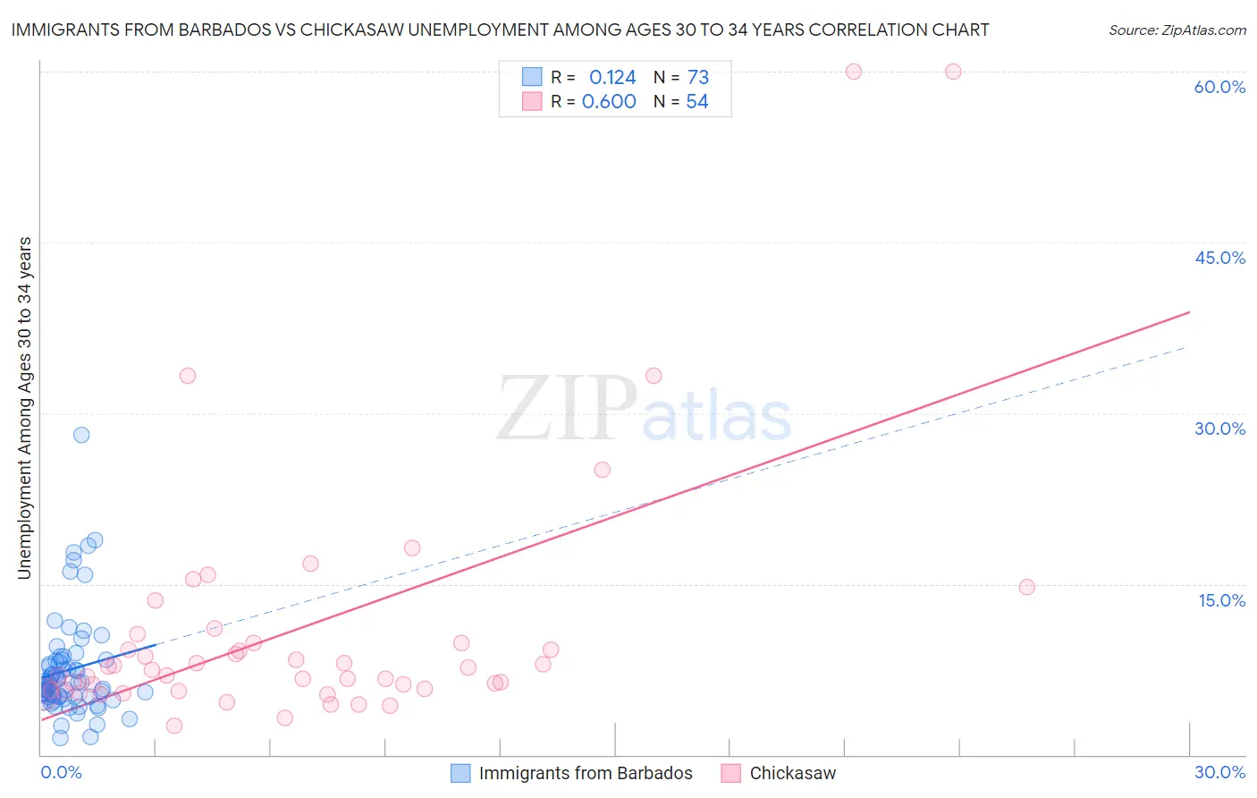 Immigrants from Barbados vs Chickasaw Unemployment Among Ages 30 to 34 years