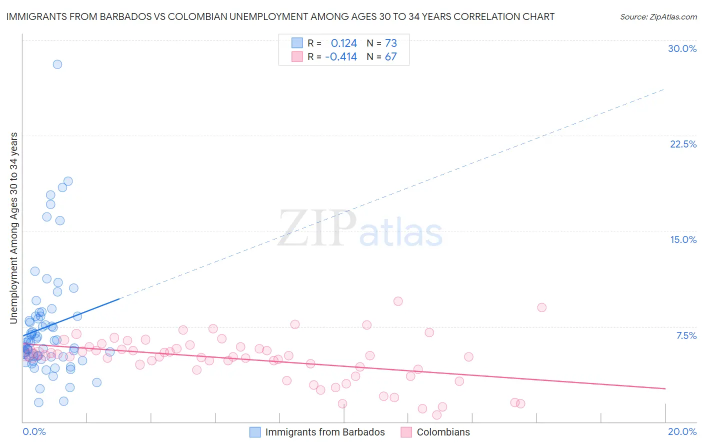 Immigrants from Barbados vs Colombian Unemployment Among Ages 30 to 34 years