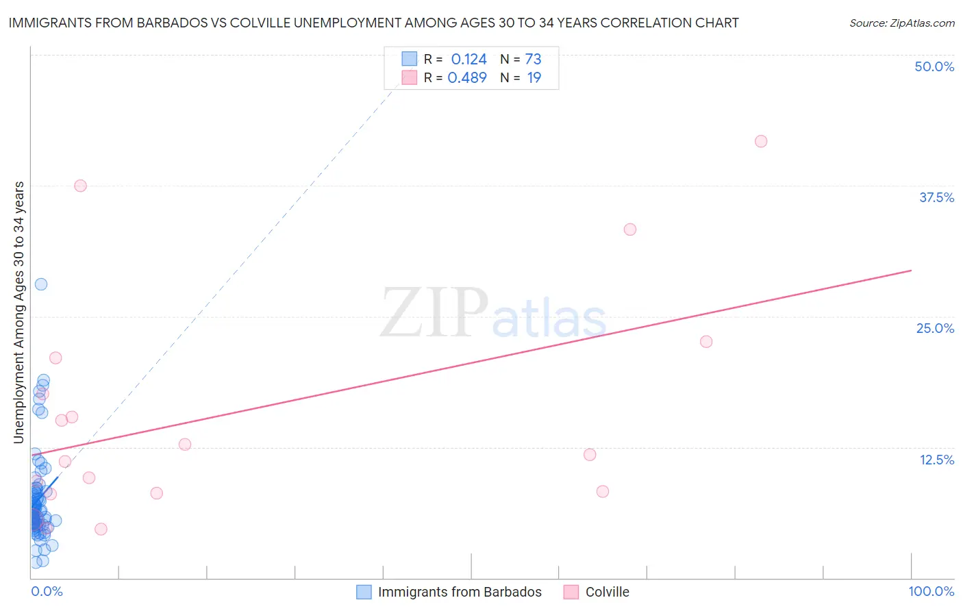 Immigrants from Barbados vs Colville Unemployment Among Ages 30 to 34 years