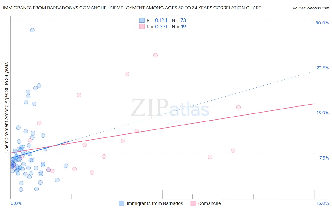 Immigrants from Barbados vs Comanche Unemployment Among Ages 30 to 34 years