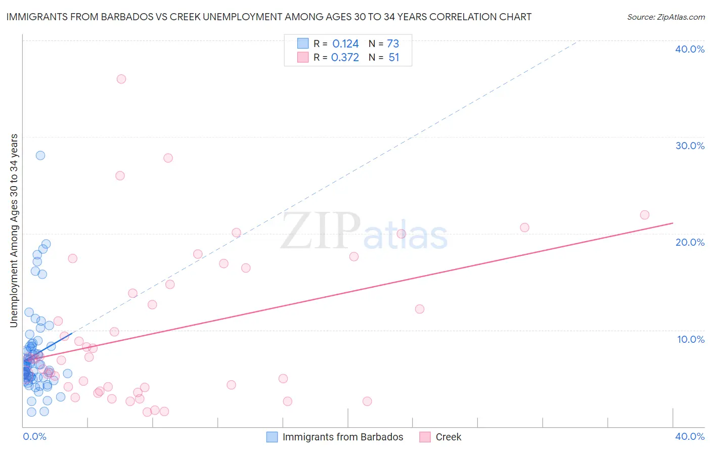 Immigrants from Barbados vs Creek Unemployment Among Ages 30 to 34 years