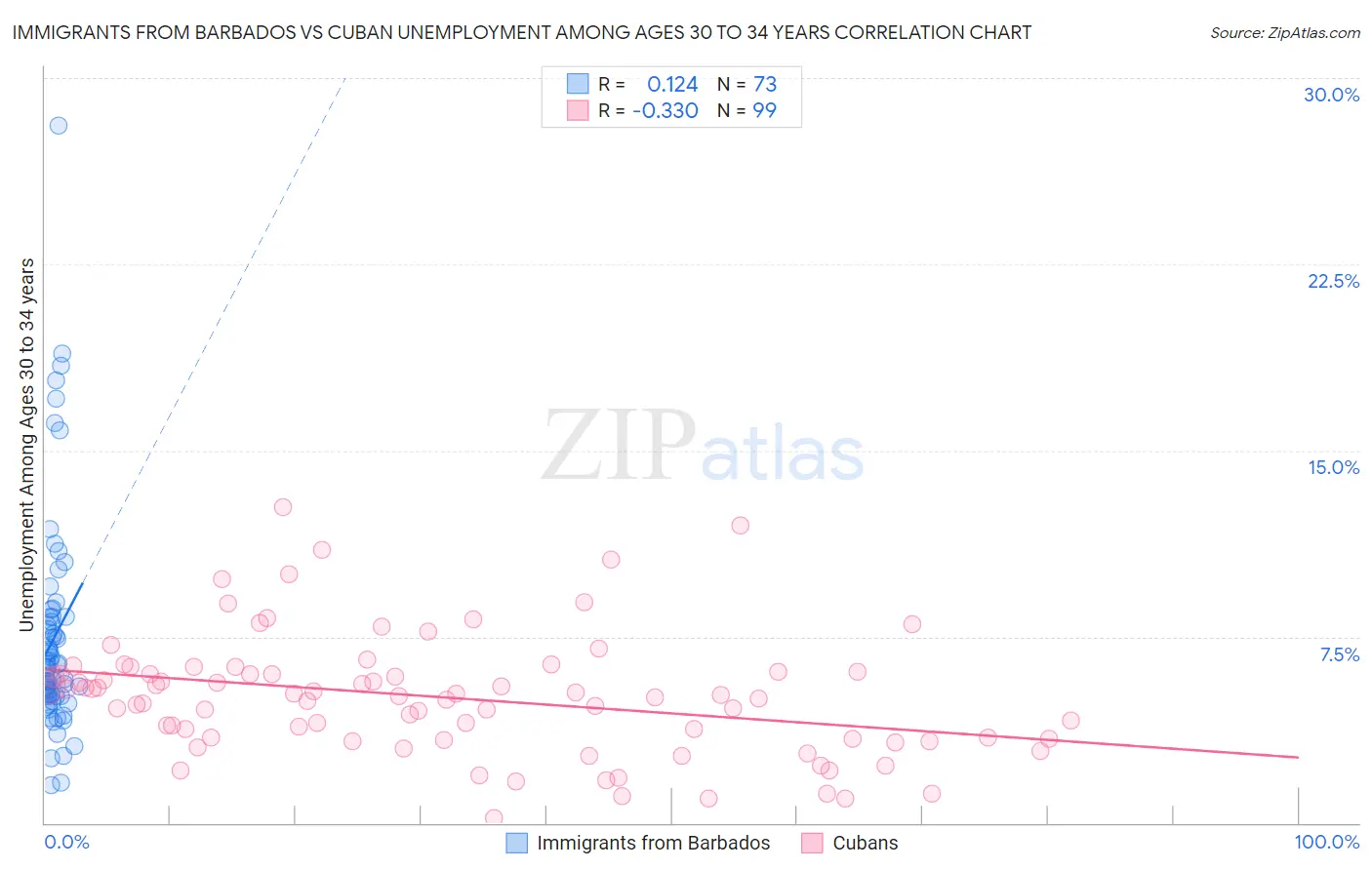 Immigrants from Barbados vs Cuban Unemployment Among Ages 30 to 34 years