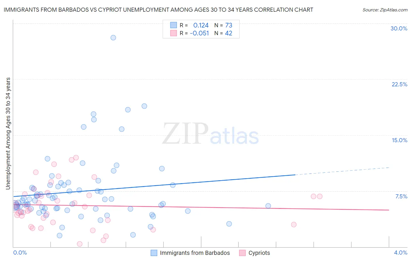 Immigrants from Barbados vs Cypriot Unemployment Among Ages 30 to 34 years