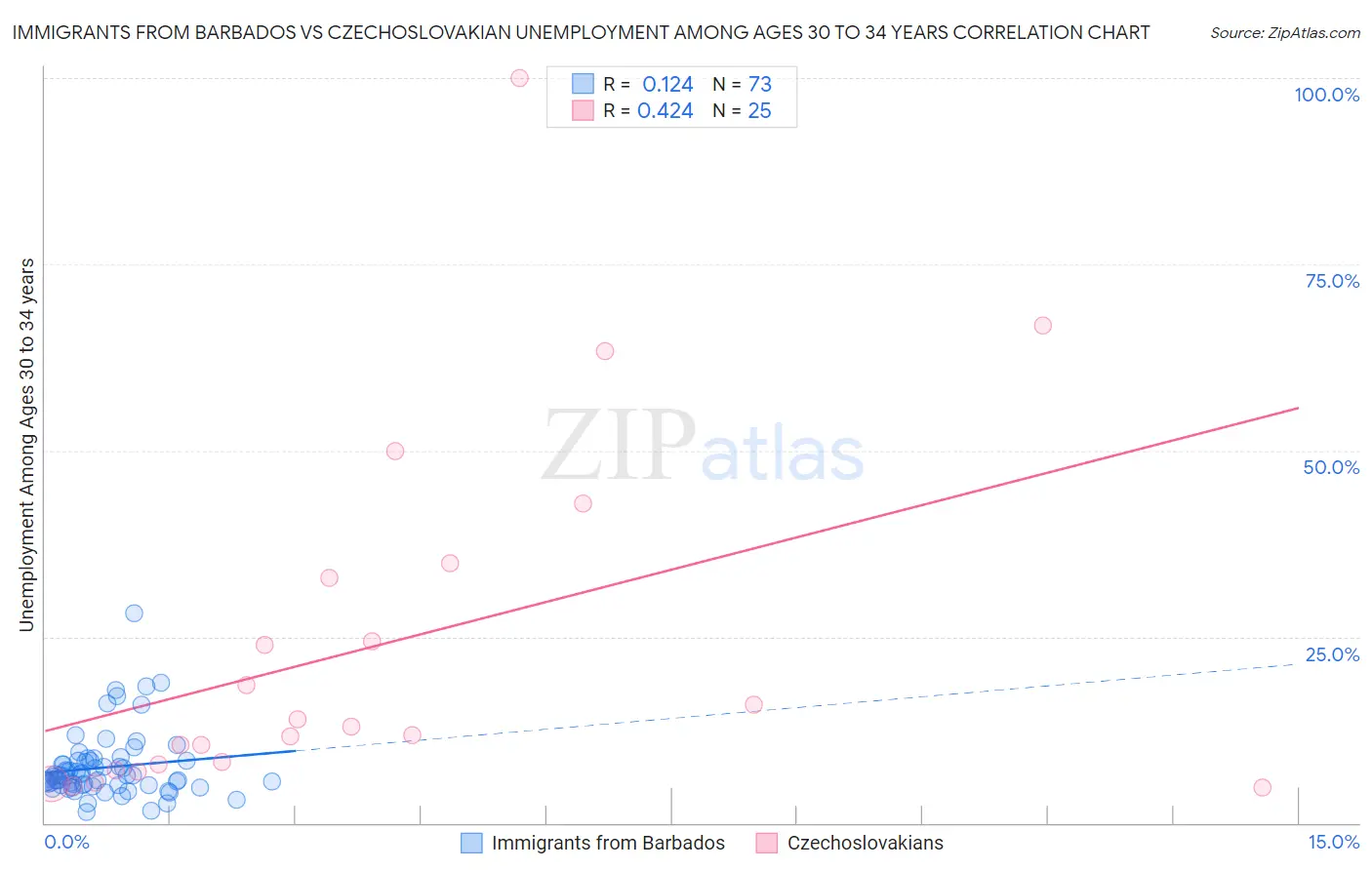 Immigrants from Barbados vs Czechoslovakian Unemployment Among Ages 30 to 34 years