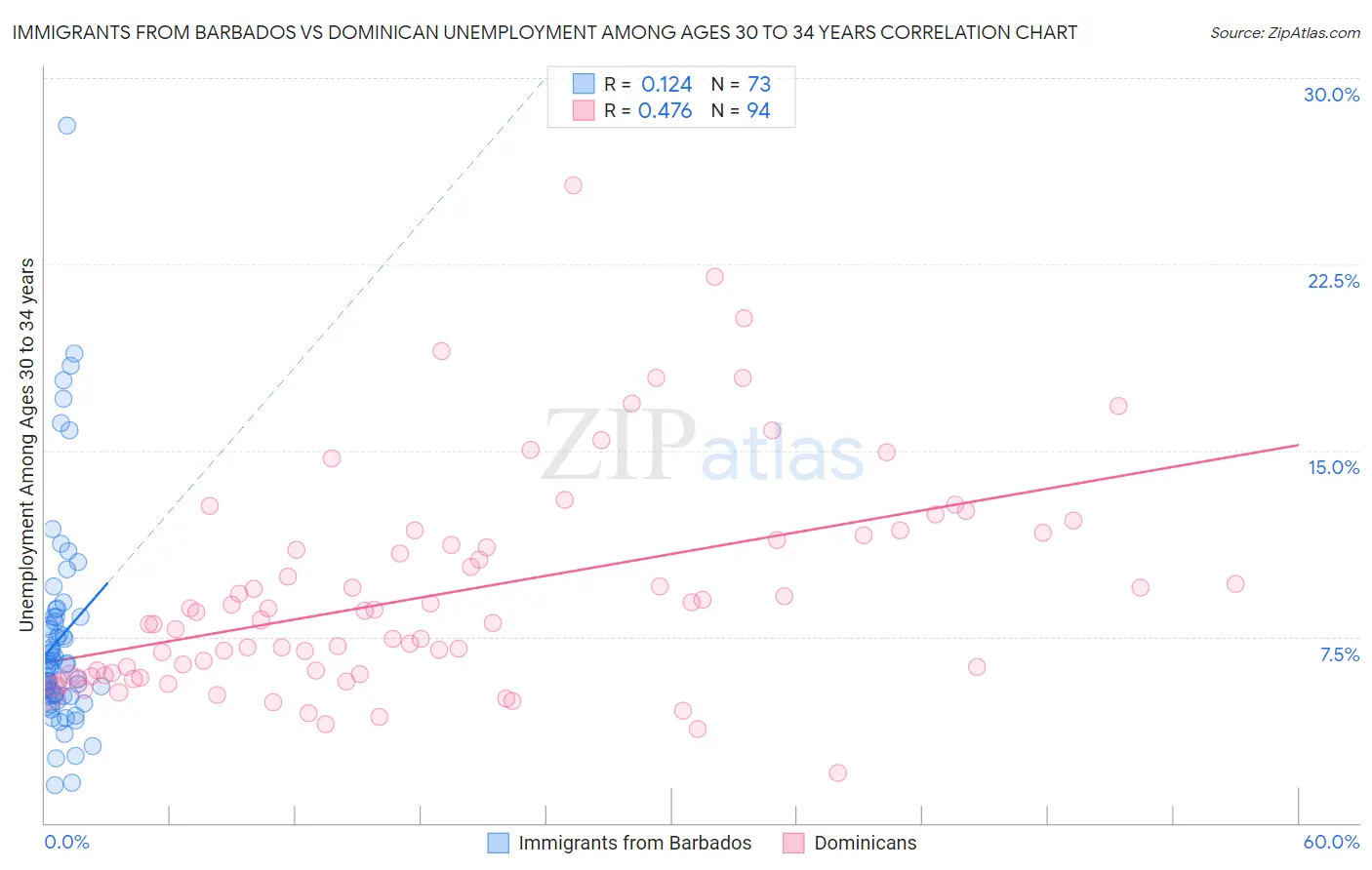 Immigrants from Barbados vs Dominican Unemployment Among Ages 30 to 34 years