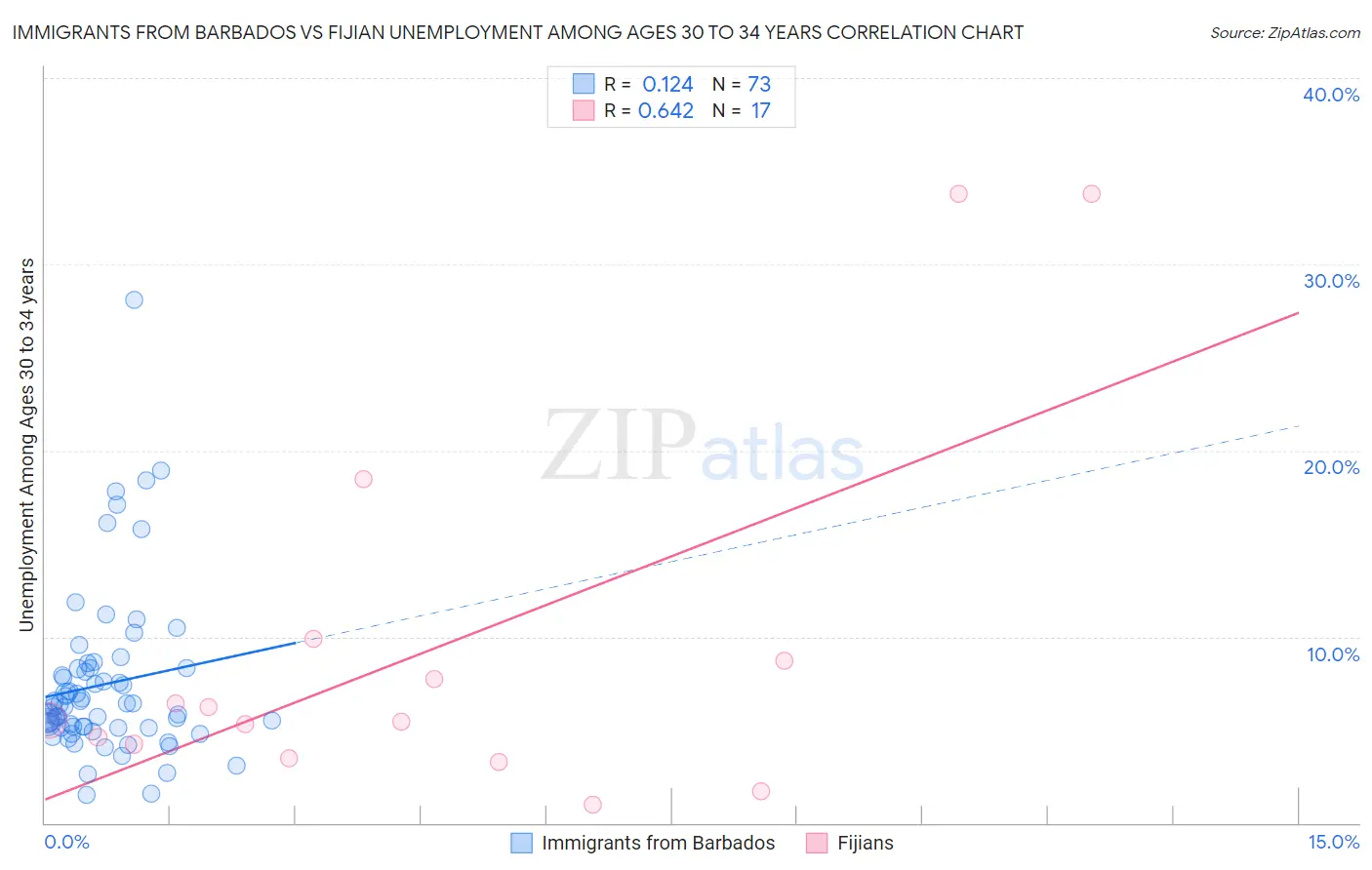 Immigrants from Barbados vs Fijian Unemployment Among Ages 30 to 34 years