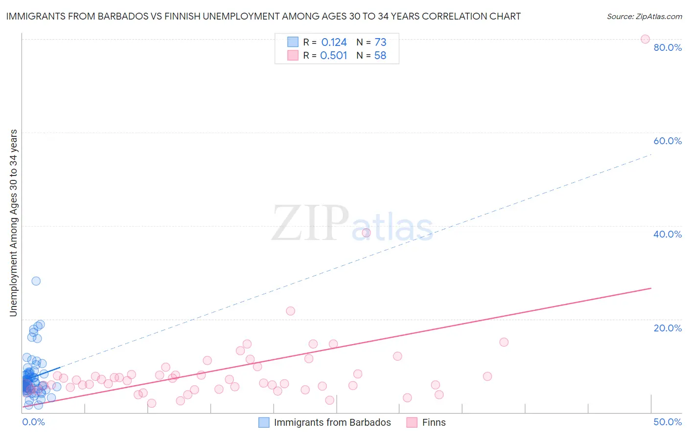 Immigrants from Barbados vs Finnish Unemployment Among Ages 30 to 34 years