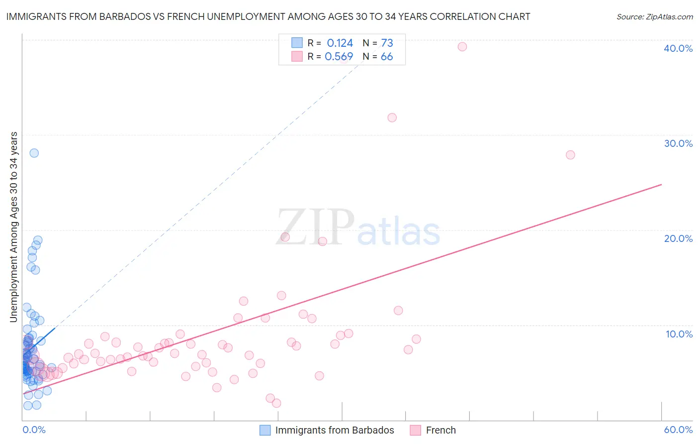 Immigrants from Barbados vs French Unemployment Among Ages 30 to 34 years