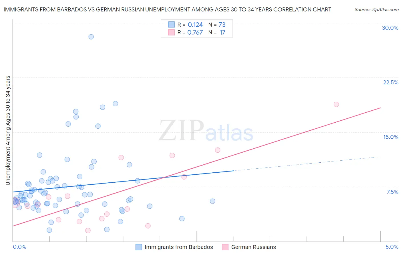 Immigrants from Barbados vs German Russian Unemployment Among Ages 30 to 34 years