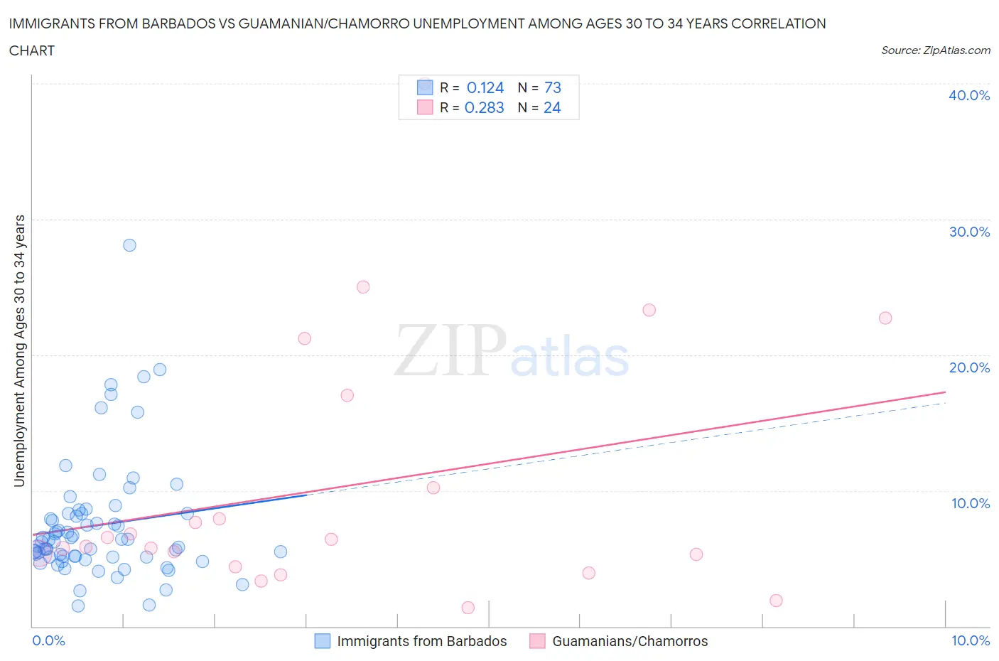 Immigrants from Barbados vs Guamanian/Chamorro Unemployment Among Ages 30 to 34 years