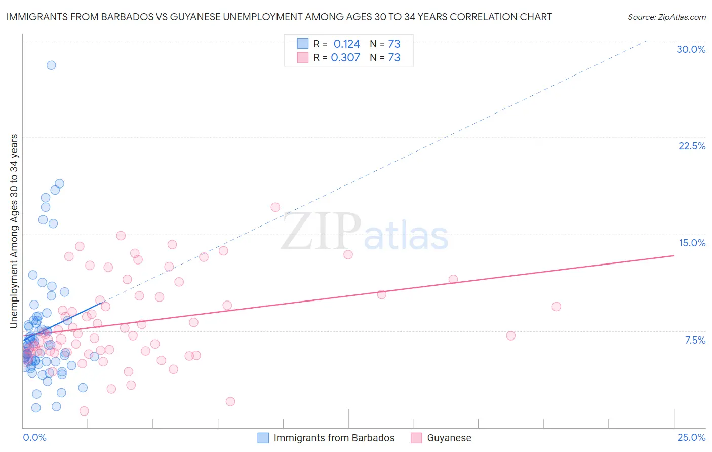Immigrants from Barbados vs Guyanese Unemployment Among Ages 30 to 34 years