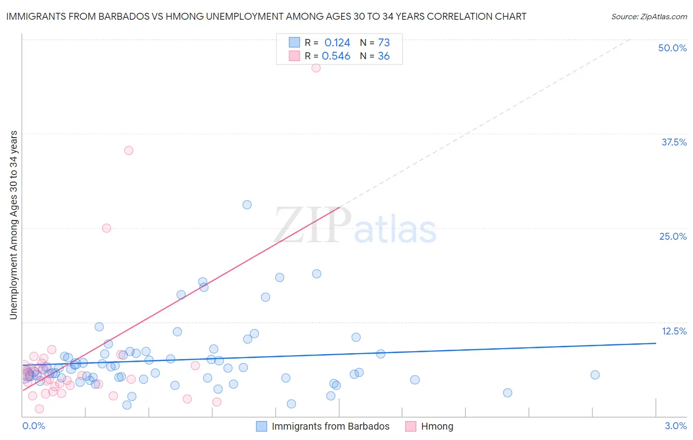 Immigrants from Barbados vs Hmong Unemployment Among Ages 30 to 34 years