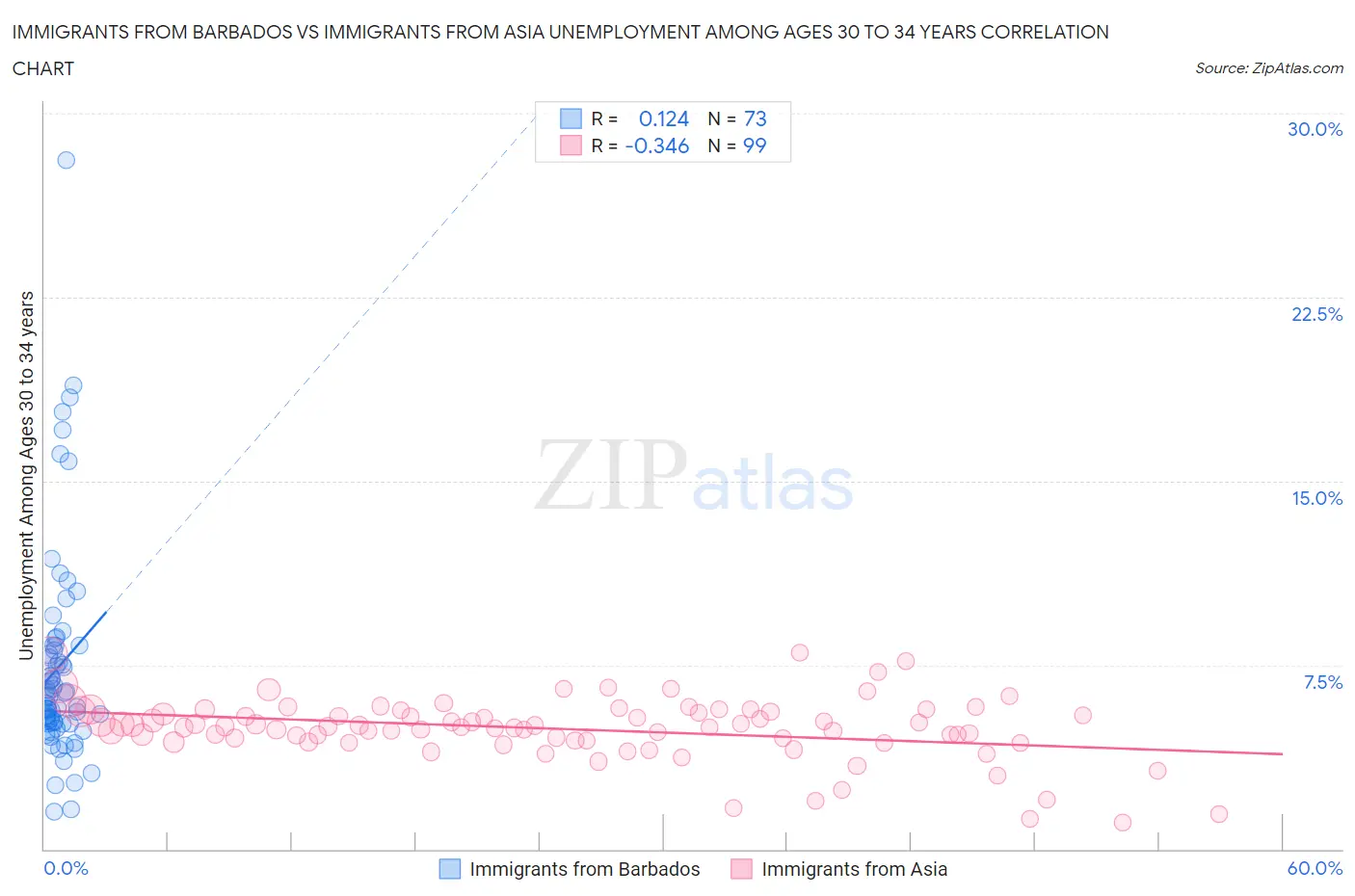Immigrants from Barbados vs Immigrants from Asia Unemployment Among Ages 30 to 34 years