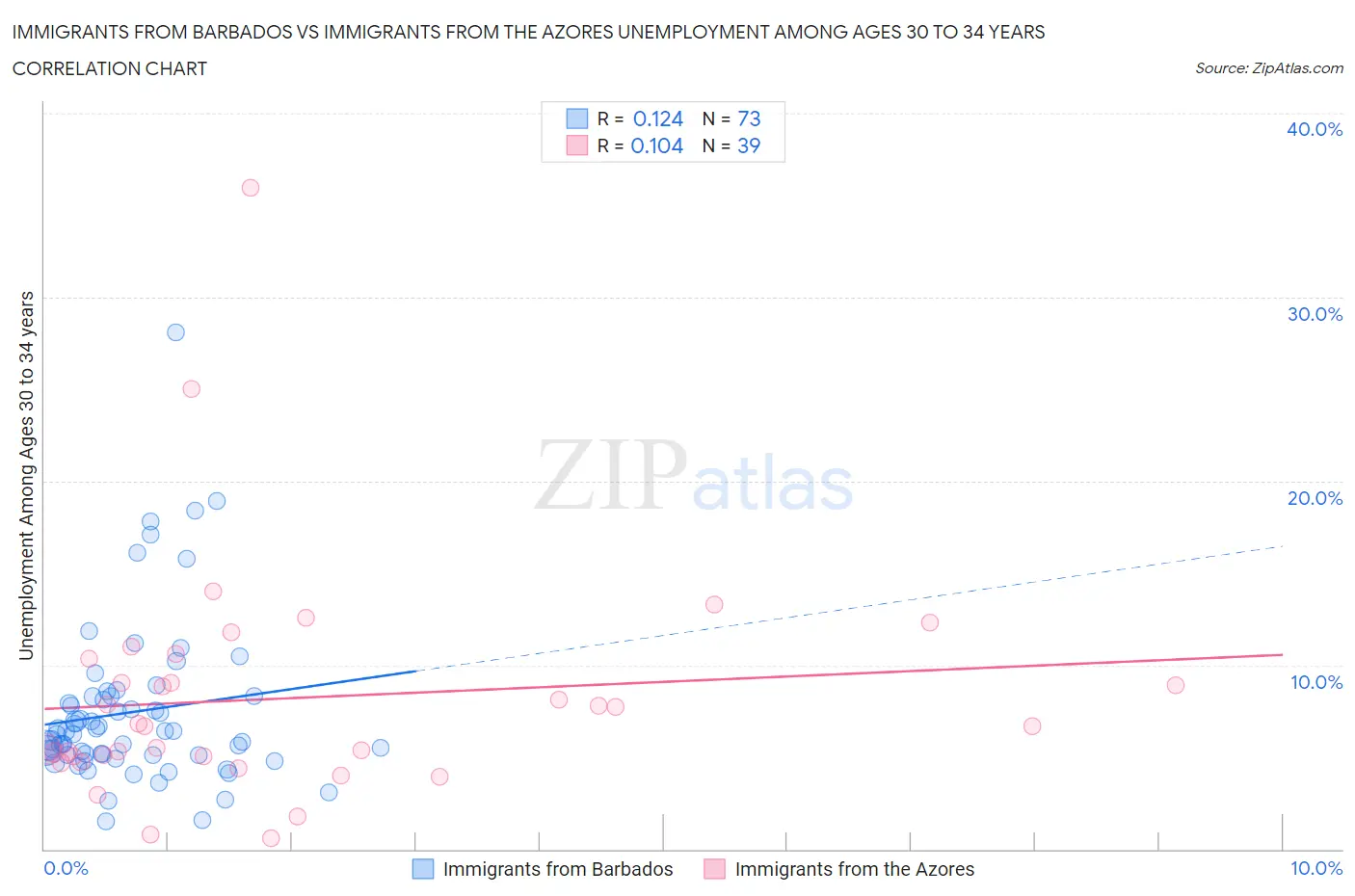 Immigrants from Barbados vs Immigrants from the Azores Unemployment Among Ages 30 to 34 years