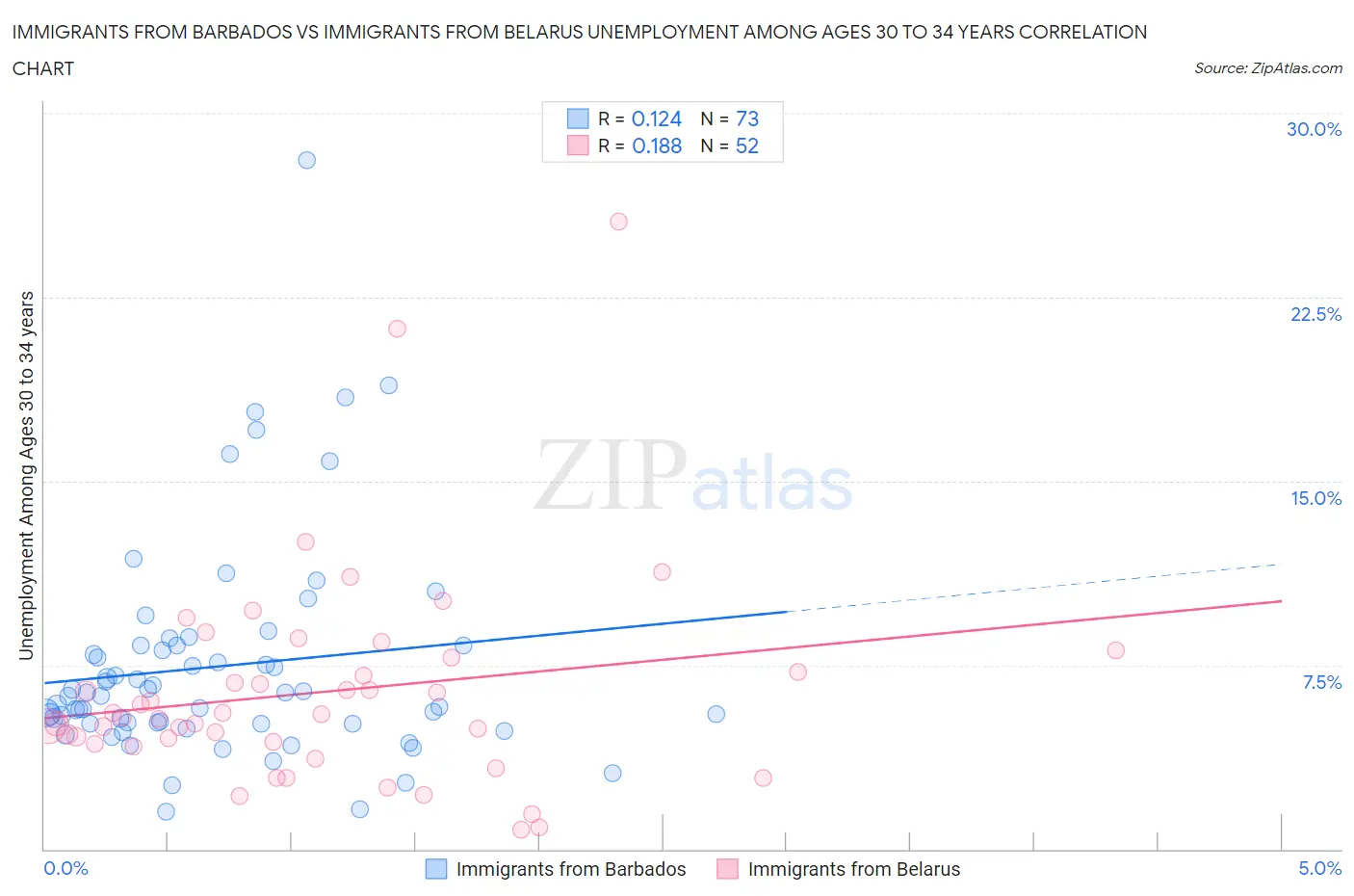 Immigrants from Barbados vs Immigrants from Belarus Unemployment Among Ages 30 to 34 years
