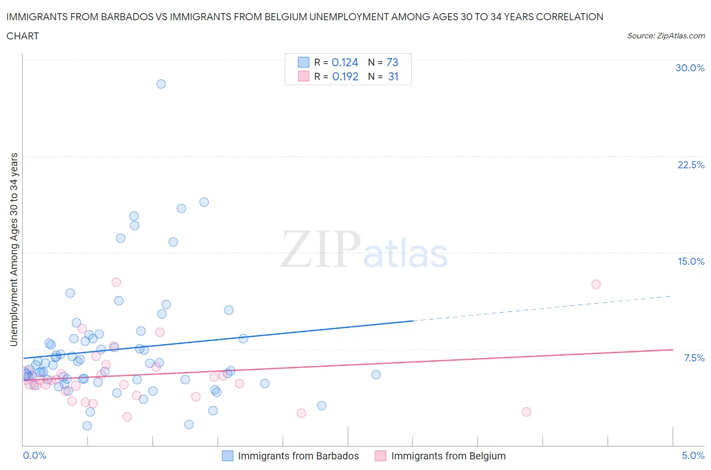 Immigrants from Barbados vs Immigrants from Belgium Unemployment Among Ages 30 to 34 years