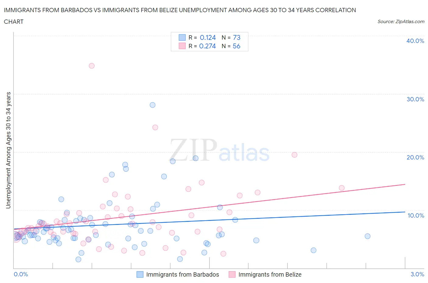 Immigrants from Barbados vs Immigrants from Belize Unemployment Among Ages 30 to 34 years
