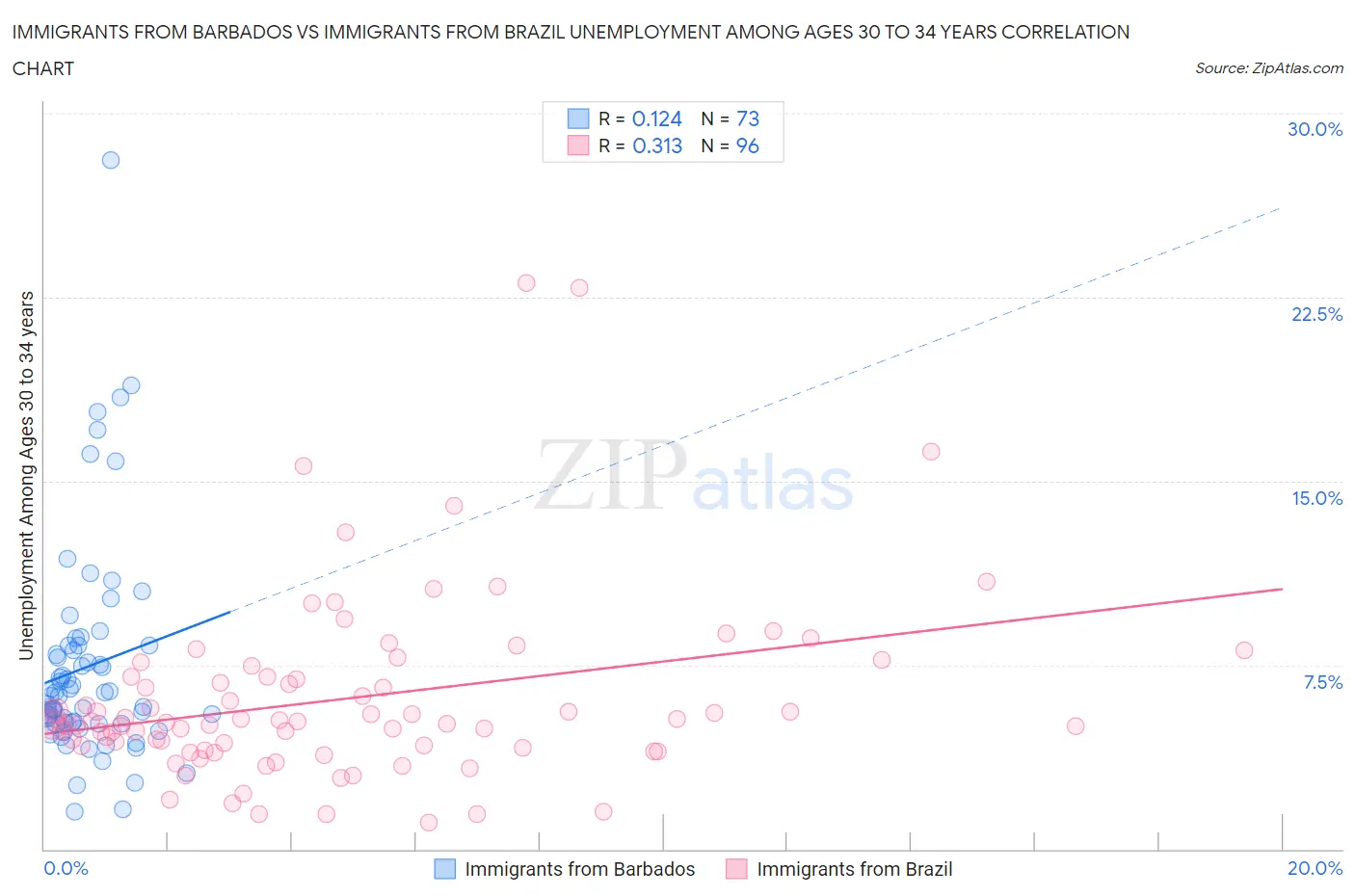 Immigrants from Barbados vs Immigrants from Brazil Unemployment Among Ages 30 to 34 years