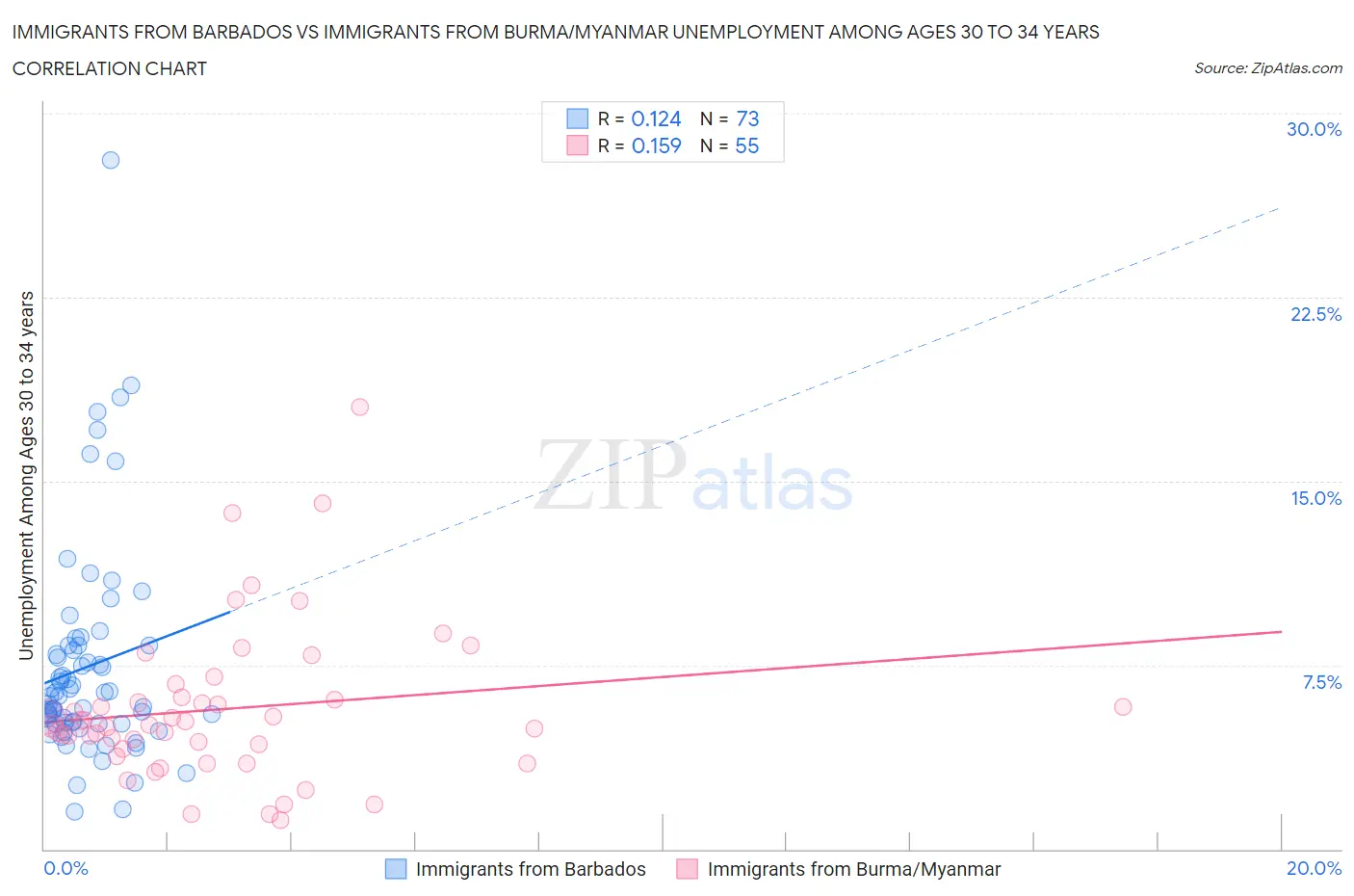 Immigrants from Barbados vs Immigrants from Burma/Myanmar Unemployment Among Ages 30 to 34 years