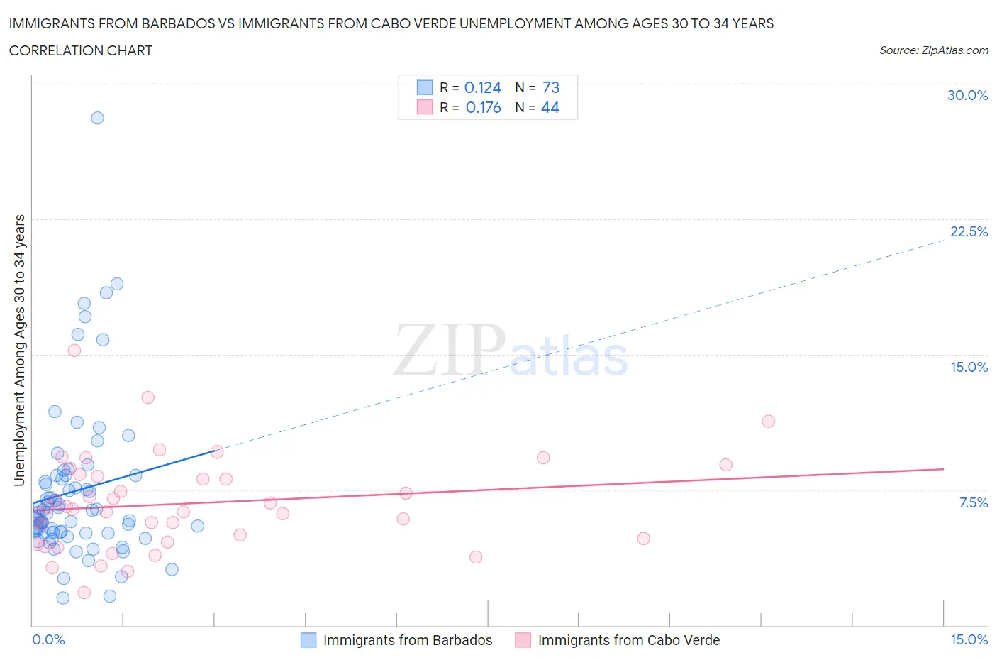 Immigrants from Barbados vs Immigrants from Cabo Verde Unemployment Among Ages 30 to 34 years