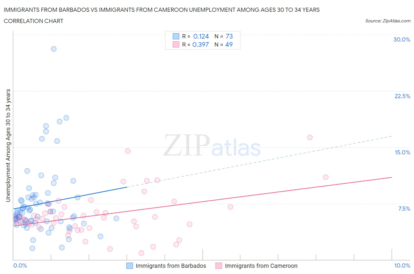 Immigrants from Barbados vs Immigrants from Cameroon Unemployment Among Ages 30 to 34 years