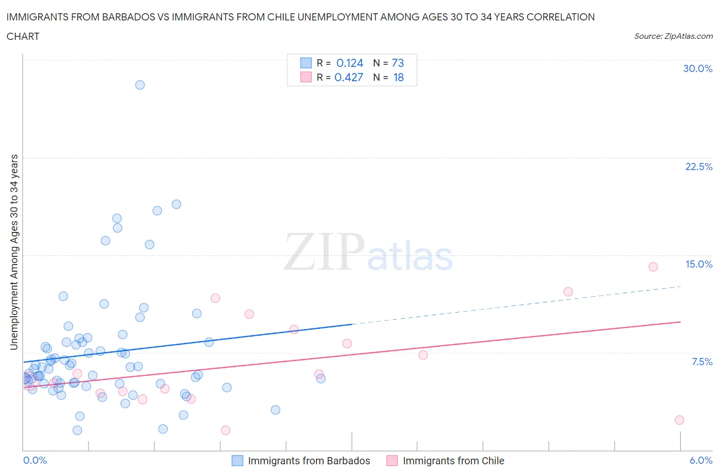 Immigrants from Barbados vs Immigrants from Chile Unemployment Among Ages 30 to 34 years