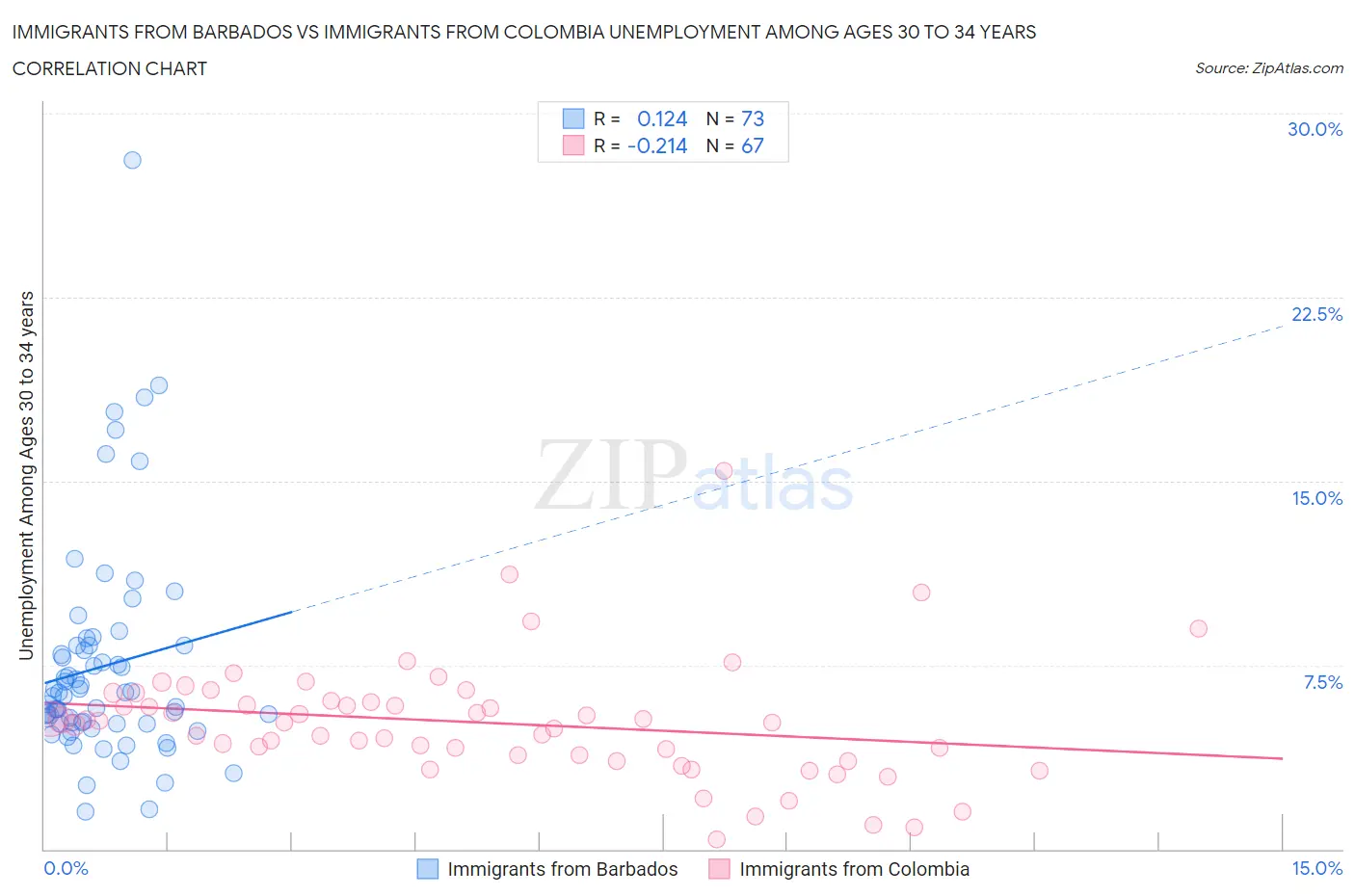 Immigrants from Barbados vs Immigrants from Colombia Unemployment Among Ages 30 to 34 years